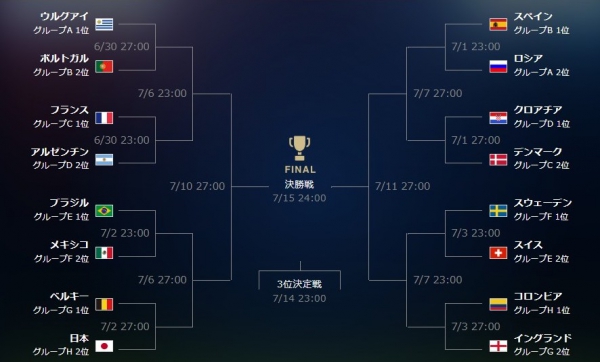 決勝トーナメントの組み合わせが分かると優勝予想も変わってくる 苦笑 ダイnamo スポーツと学びを楽しむ会計士のブログ