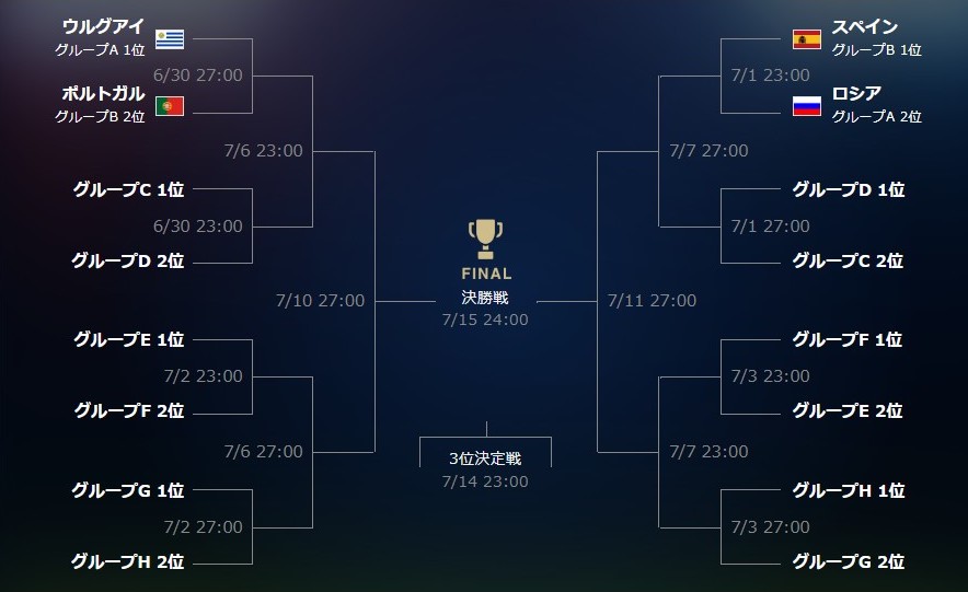 グループリーグ最終戦は決勝トーナメントの組み合わせを見据えると面白さアップ ダイnamo スポーツと学びを楽しむ会計士のブログ